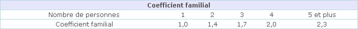 coefficient-familial-PTZ-PLUS-2011
